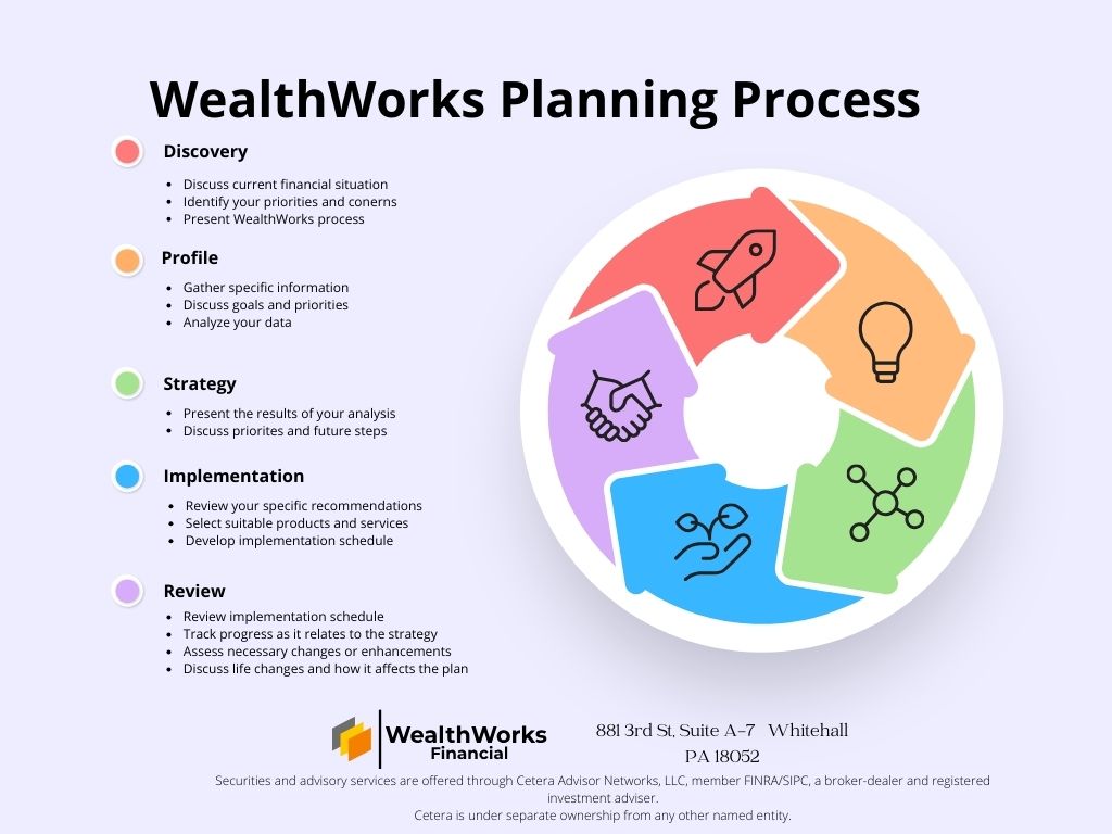 WealthWorks Planning Process